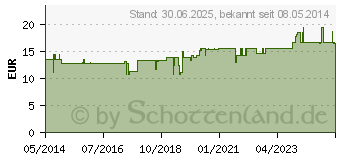 Preistrend fr LACTAMOUSSE Pflegeschaum f.Intimbereich (04305736)