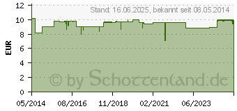 Preistrend fr APM Creme (04307043)