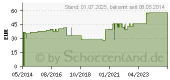 Preistrend fr FIXOMULL stretch 15 cmx10 m (04309527)