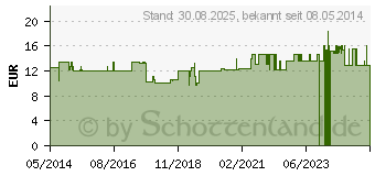 Preistrend fr CURCUMA VEGI Kapseln (04309622)