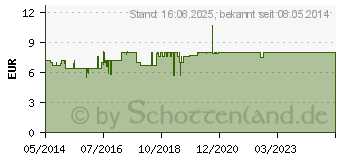 Preistrend fr AQUAGLIDE Himbeer (04310418)