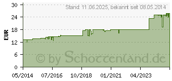 Preistrend fr TRAUMEEL S Ampullen (04312305)