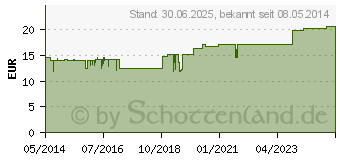 Preistrend fr GLYOXAL compositum Ampullen (04313291)