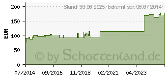 Preistrend fr GLYOXAL compositum Ampullen (04313322)