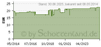 Preistrend fr MUCOSA compositum Ampullen (04313575)