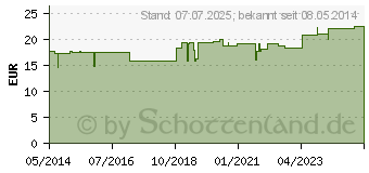 Preistrend fr RAUWOLFIA COMPOSITUM Ampullen (04313894)