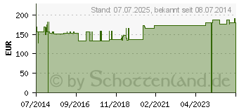 Preistrend fr RAUWOLFIA COMPOSITUM Ampullen (04313919)