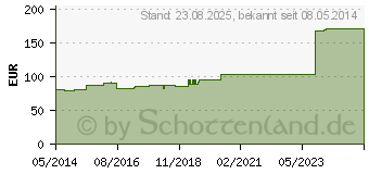 Preistrend fr UBICHINON comp.Ampullen (04314304)