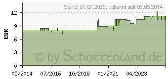 Preistrend fr LENS PLUS Ocupure Kochsalz Lsung (04315315)