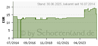 Preistrend fr NIPPES Hautschere rostfrei Nr.801R (04315396)