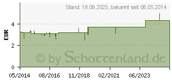 Preistrend fr SCHWEFEL SEIFE Blcher Schering (04315663)