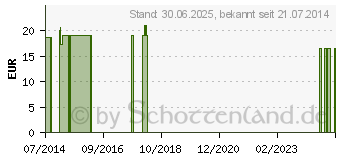 Preistrend fr DIE GELENK KAPSEL (04317780)