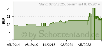 Preistrend fr OMNITAPE Tapeverband 5 cm (04318207)