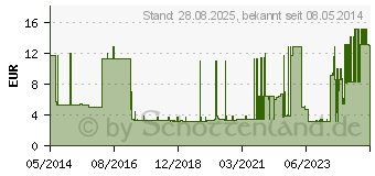 Preistrend fr UROSID Urindrainage Syst.m.Tropfk.2 l 120 cm Schl. (04319000)