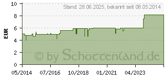 Preistrend fr SYNERGON KOMPLEX 141 Galeopsis N Tropfen (04323556)