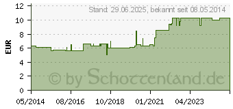 Preistrend fr SOLUTIO HYDROXYCHIN. 0,4% (04323800)