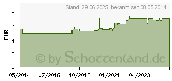 Preistrend fr SOLUTIO HYDROXYCHIN. 0,4% (04323823)