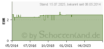 Preistrend fr BIOCHEMIE 17 Manganum sulfuricum D 6 Tabletten (04324863)