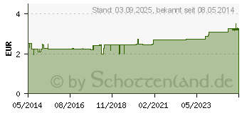 Preistrend fr BIOCHEMIE 20 Kalium aluminium sulfuricum D 6 Tabl. (04325118)