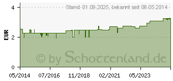 Preistrend fr BIOCHEMIE 5 Kalium phosphoricum D 6 Tabletten (04325271)