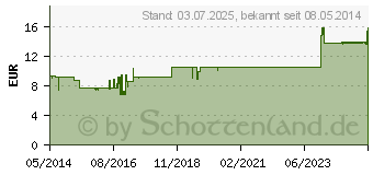 Preistrend fr HEPA GEL 60.000 I.E. Lichtenstein (04325443)