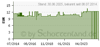 Preistrend fr ZINK 22 Kapseln (04325880)