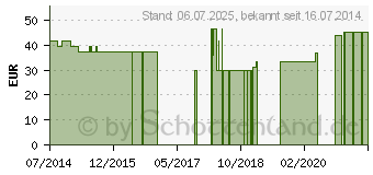 Preistrend fr RINGPESSAR Silikon 50 mm (04328453)