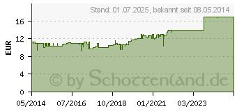 Preistrend fr NOREVA Sebodiane DS Mikroemulsion (04330390)