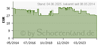 Preistrend fr URALYT-U Granulat (04330651)