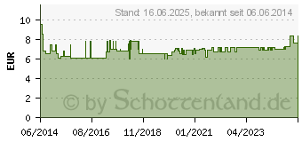 Preistrend fr AQUA SKIN Urea Lotio Spender (04331314)