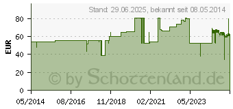 Preistrend fr SOFTASEPT N farblos Kanister (04345078)