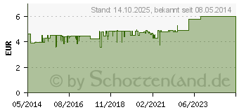 Preistrend fr ARTELAC Augentropfen (04348183)