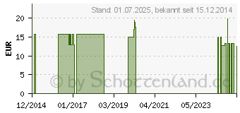 Preistrend fr EINMAL SCHRZEN PE 125 cm wei (04353379)