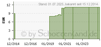 Preistrend fr EINMAL SCHRZEN PE 125 cm wei (04353385)