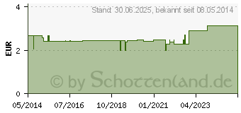 Preistrend fr EUKALYPTUS L Bio (04354002)