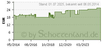 Preistrend fr FORTAKEHL D 4 Kapseln (04355326)