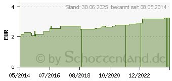 Preistrend fr MULLZUSCHNITTE BW unsteril 10x10cm (04356099)