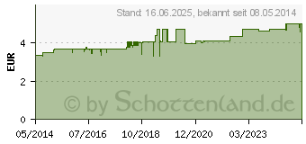 Preistrend fr ASPIRIN Direkt Kautabletten (04356248)