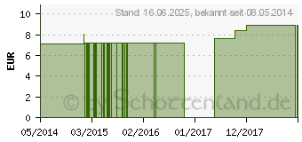 Preistrend fr ACONITUM C 12 Globuli (04356277)