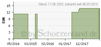 Preistrend fr ACONITUM C 30 Globuli (04356283)