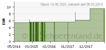 Preistrend fr AGARICUS C 6 Globuli (04356308)