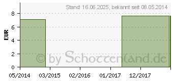 Preistrend fr AGARICUS C 12 Globuli (04356314)