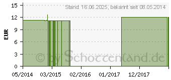 Preistrend fr AGARICUS C 30 Globuli (04356320)