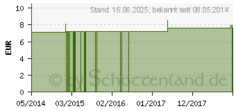 Preistrend fr ALLIUM CEPA C 12 Globuli (04356343)