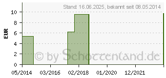 Preistrend fr ALUMINA C 6 Globuli (04356403)