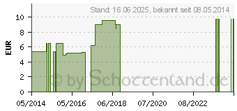 Preistrend fr ANTIMONIUM CRUDUM C 6 Globuli (04356509)