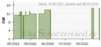 Preistrend fr ANTIMONIUM CRUDUM C 30 Globuli (04356521)