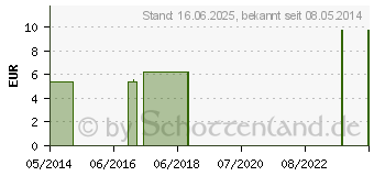 Preistrend fr ANTIMONIUM TARTARICUM C 6 Globuli (04356538)