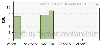 Preistrend fr ANTIMONIUM TARTARICUM C 12 Globuli (04356544)