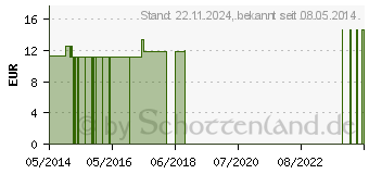 Preistrend fr ANTIMONIUM TARTARICUM C 30 Globuli (04356550)